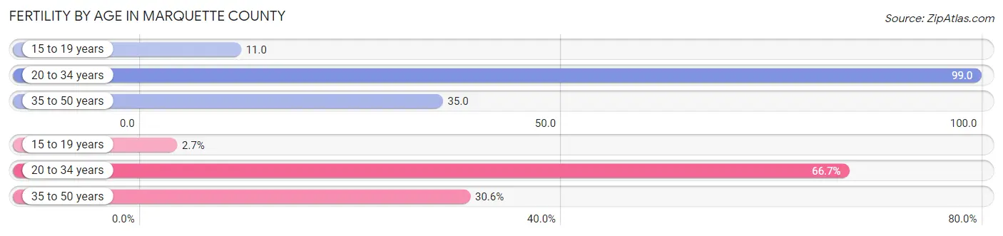 Female Fertility by Age in Marquette County