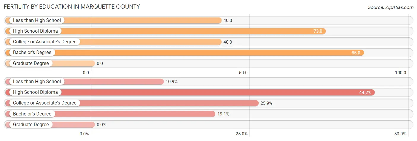 Female Fertility by Education Attainment in Marquette County