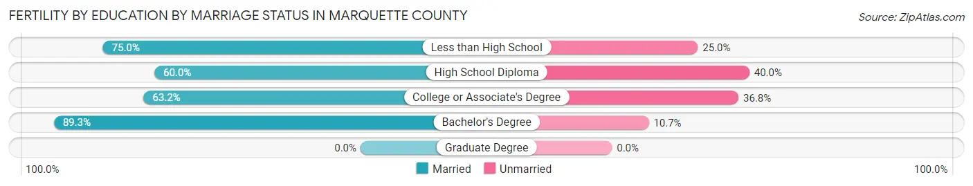 Female Fertility by Education by Marriage Status in Marquette County