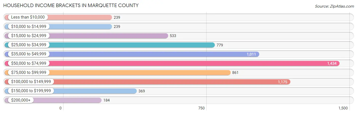 Household Income Brackets in Marquette County