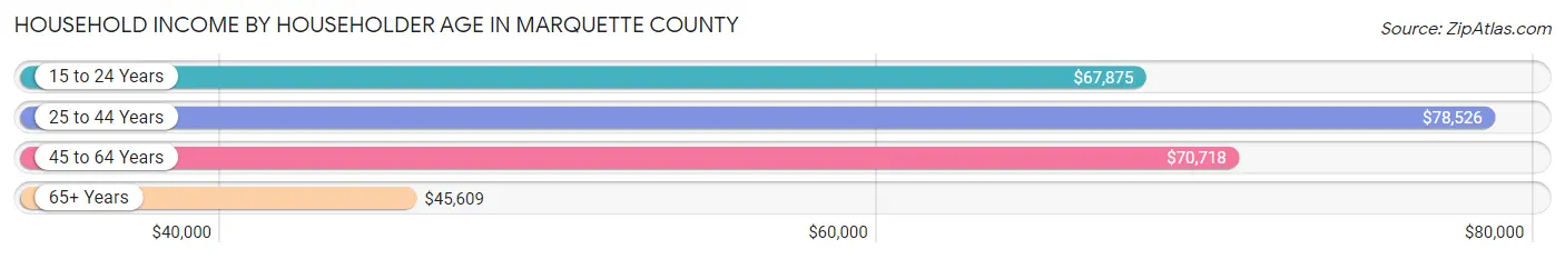 Household Income by Householder Age in Marquette County