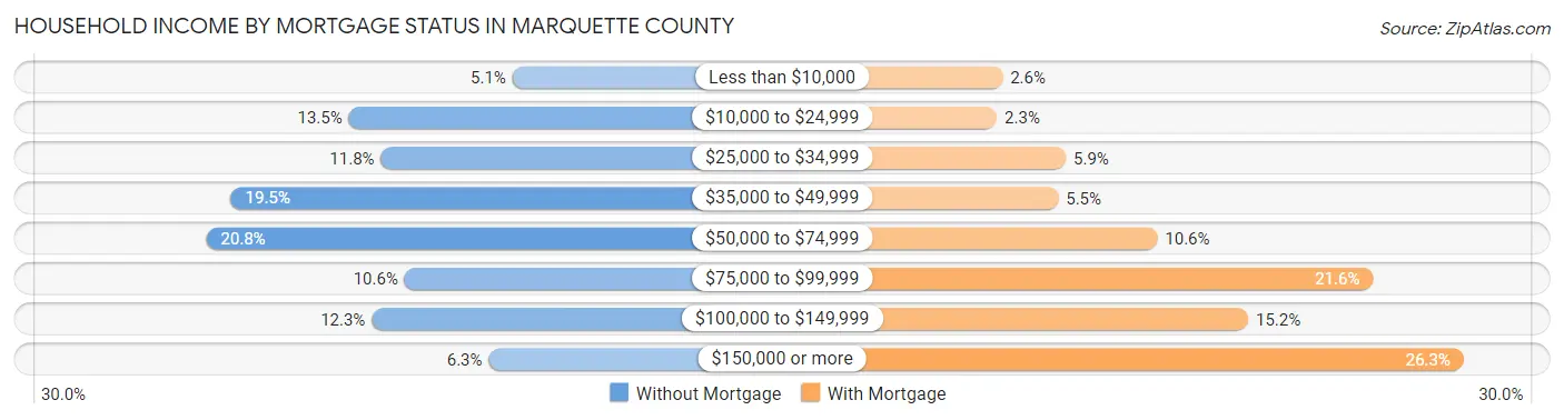 Household Income by Mortgage Status in Marquette County