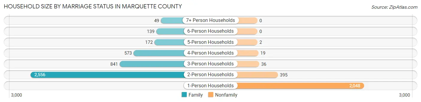 Household Size by Marriage Status in Marquette County