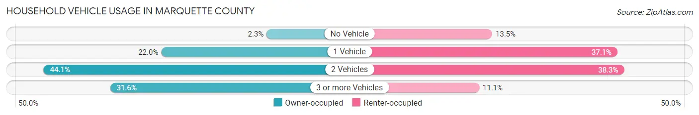 Household Vehicle Usage in Marquette County