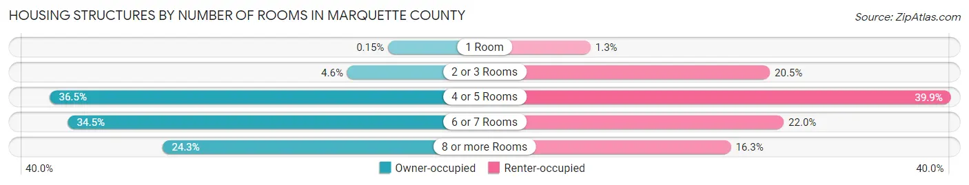 Housing Structures by Number of Rooms in Marquette County