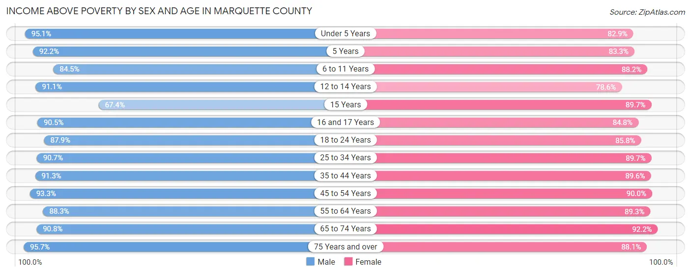 Income Above Poverty by Sex and Age in Marquette County