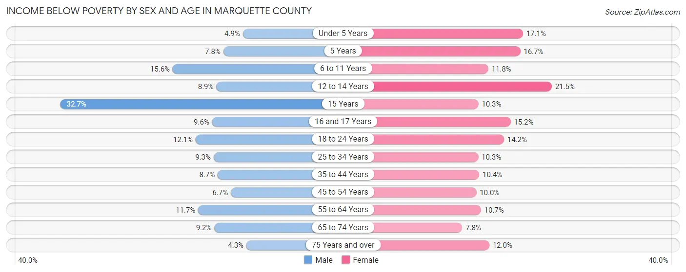 Income Below Poverty by Sex and Age in Marquette County