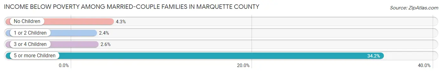 Income Below Poverty Among Married-Couple Families in Marquette County