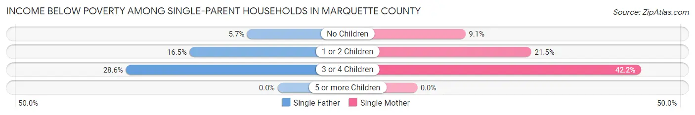 Income Below Poverty Among Single-Parent Households in Marquette County