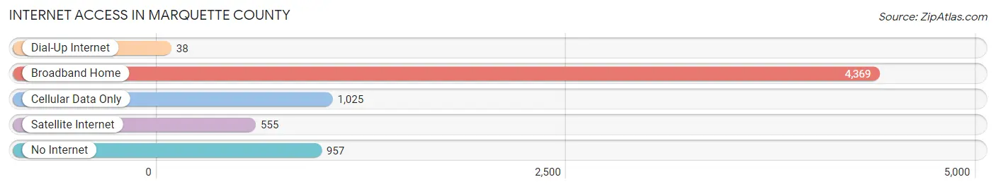 Internet Access in Marquette County
