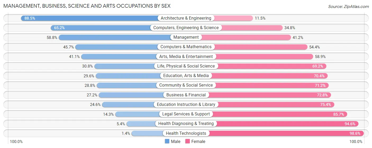 Management, Business, Science and Arts Occupations by Sex in Marquette County