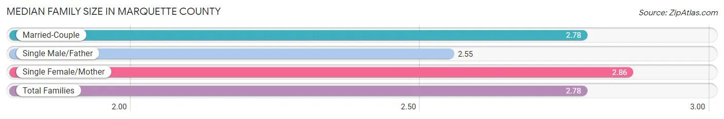 Median Family Size in Marquette County