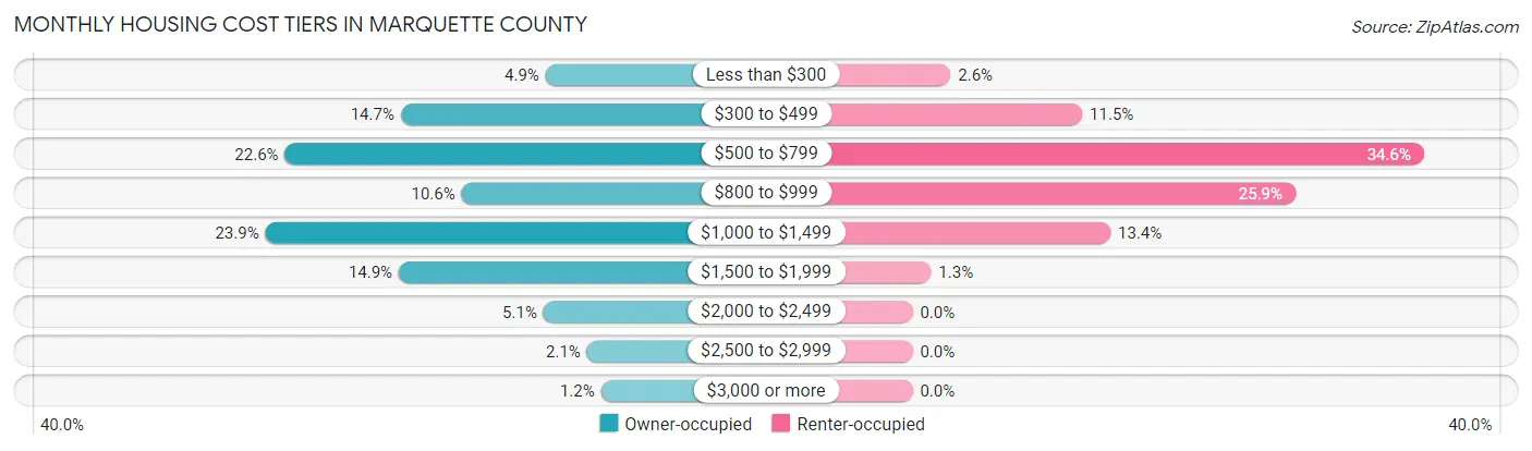 Monthly Housing Cost Tiers in Marquette County