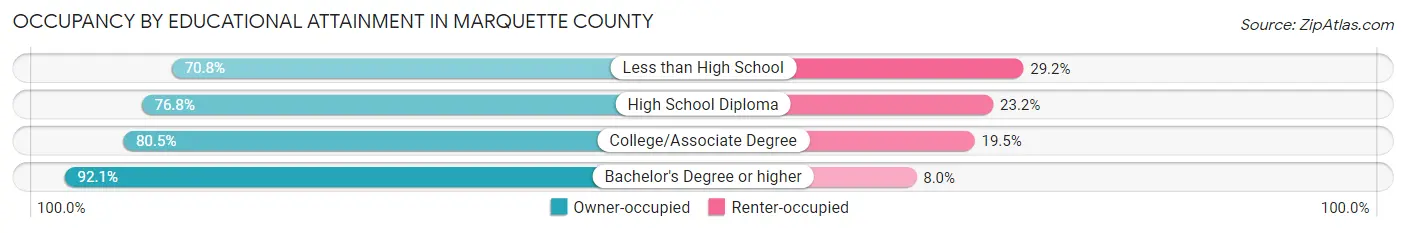 Occupancy by Educational Attainment in Marquette County
