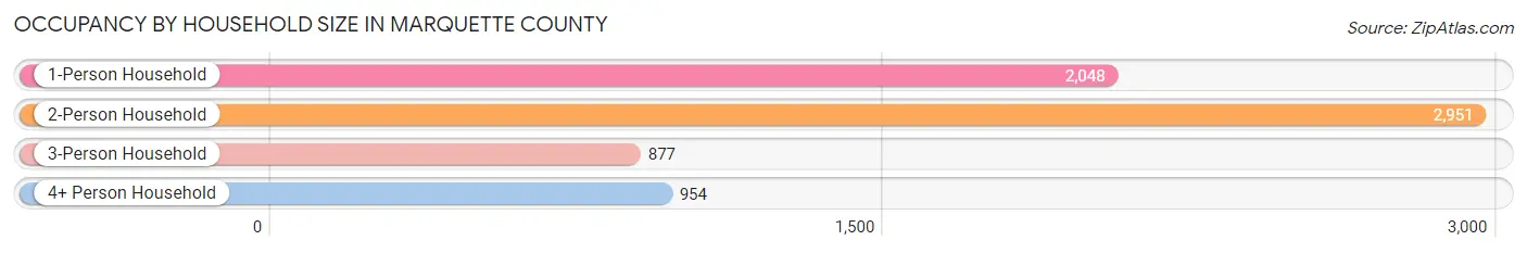 Occupancy by Household Size in Marquette County