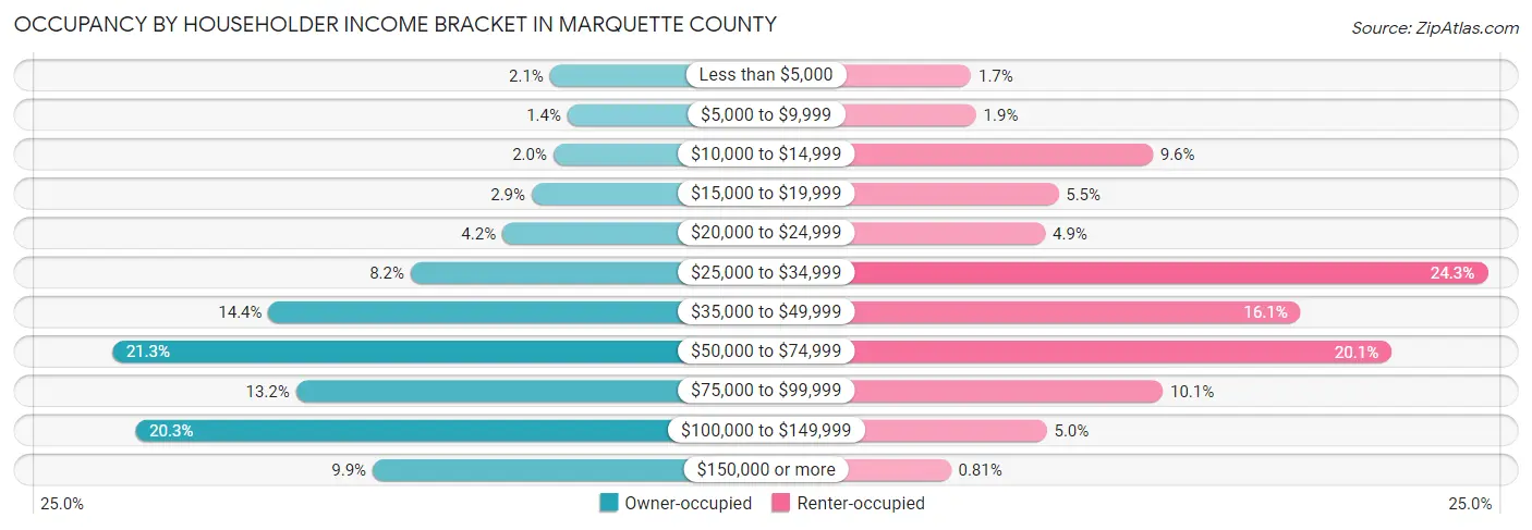 Occupancy by Householder Income Bracket in Marquette County