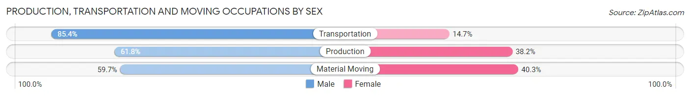 Production, Transportation and Moving Occupations by Sex in Marquette County