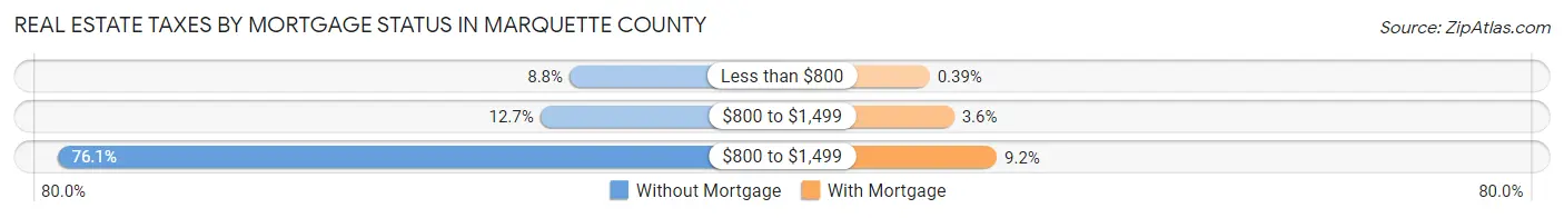 Real Estate Taxes by Mortgage Status in Marquette County