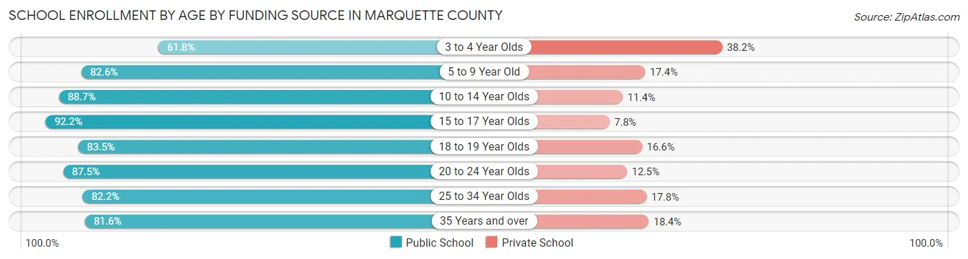 School Enrollment by Age by Funding Source in Marquette County
