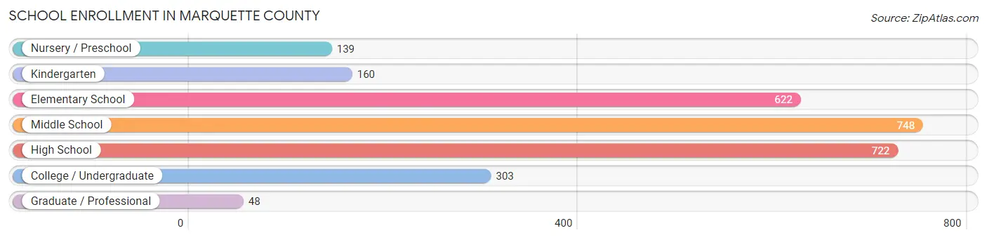 School Enrollment in Marquette County