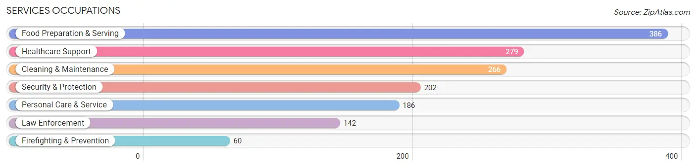 Services Occupations in Marquette County