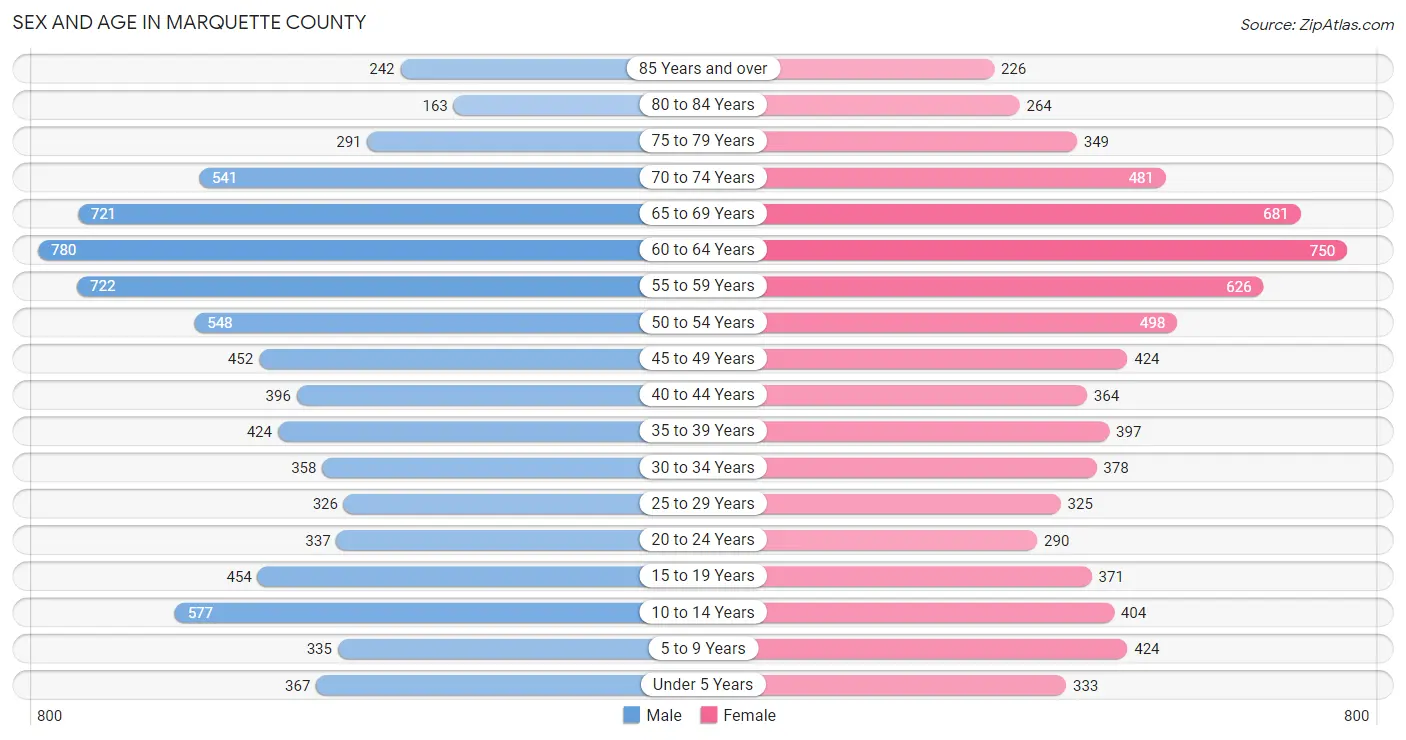 Sex and Age in Marquette County