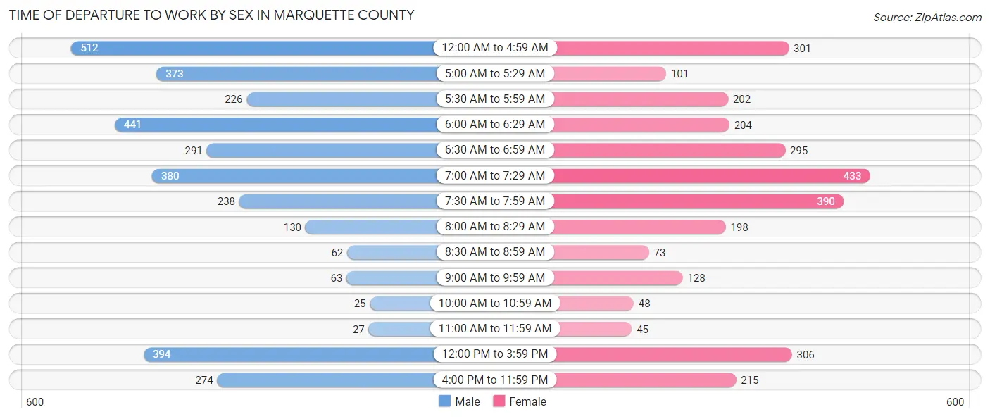 Time of Departure to Work by Sex in Marquette County