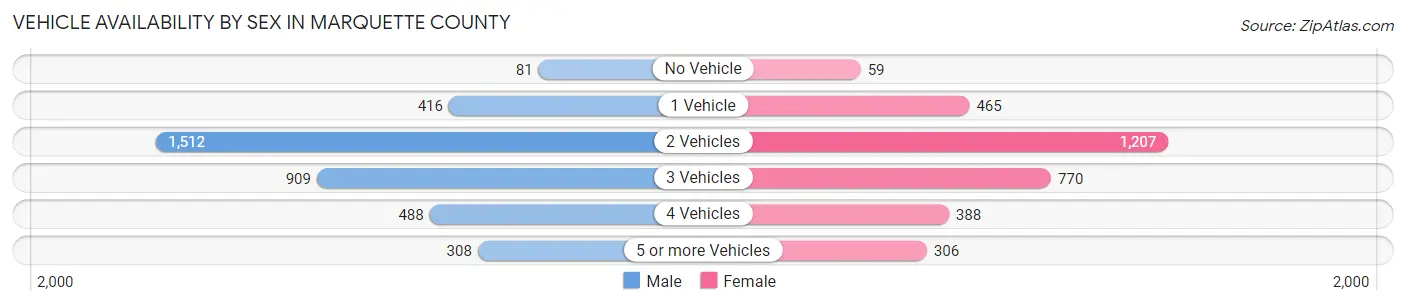 Vehicle Availability by Sex in Marquette County