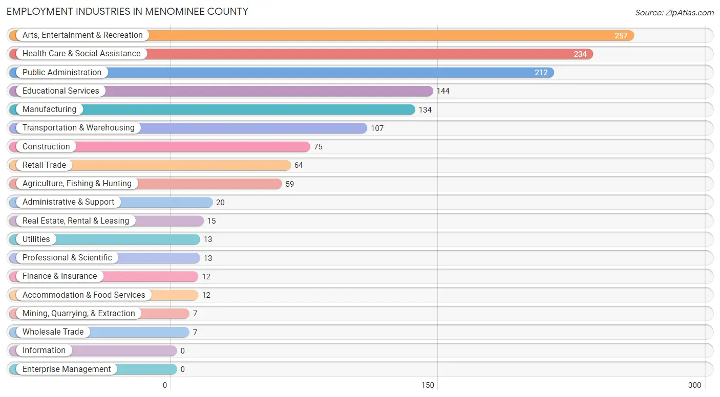 Employment Industries in Menominee County