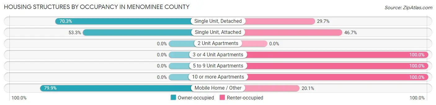 Housing Structures by Occupancy in Menominee County
