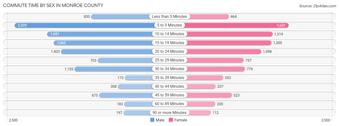 Commute Time by Sex in Monroe County