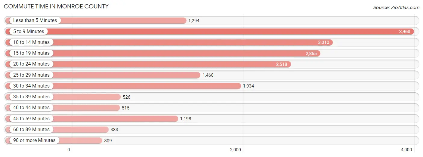 Commute Time in Monroe County