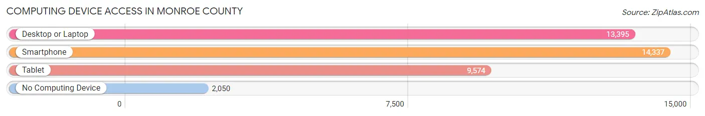 Computing Device Access in Monroe County