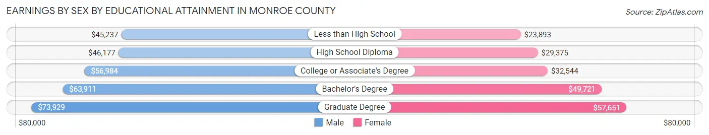 Earnings by Sex by Educational Attainment in Monroe County