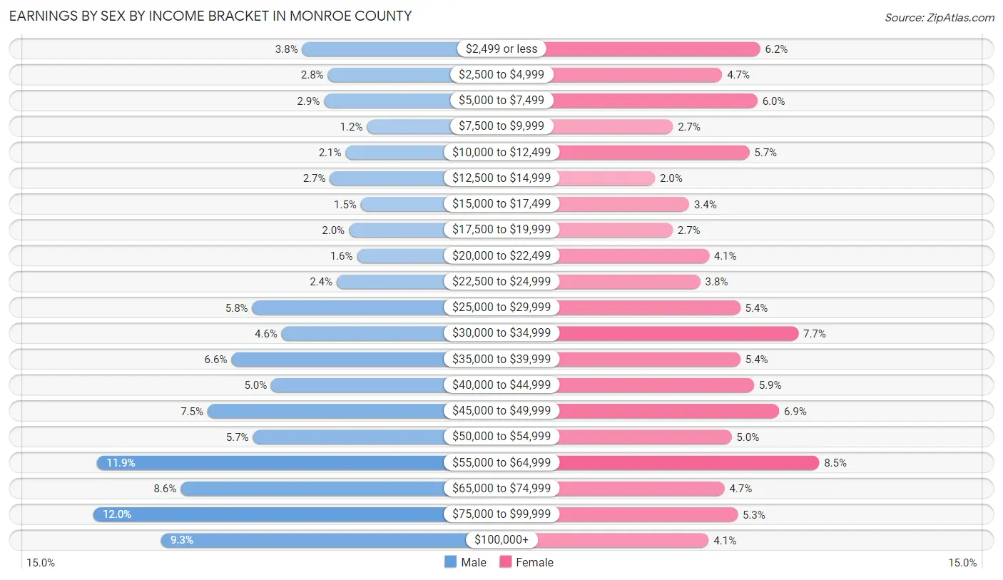 Earnings by Sex by Income Bracket in Monroe County