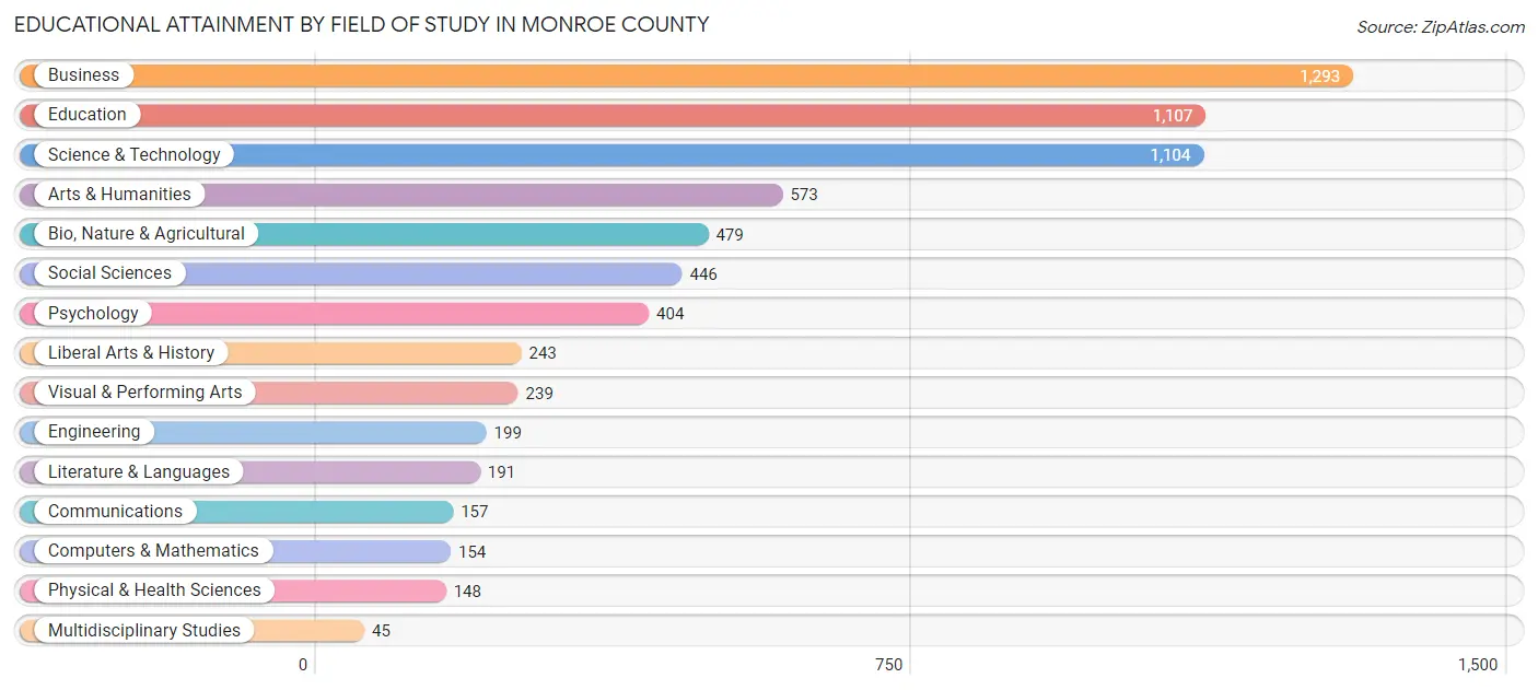 Educational Attainment by Field of Study in Monroe County