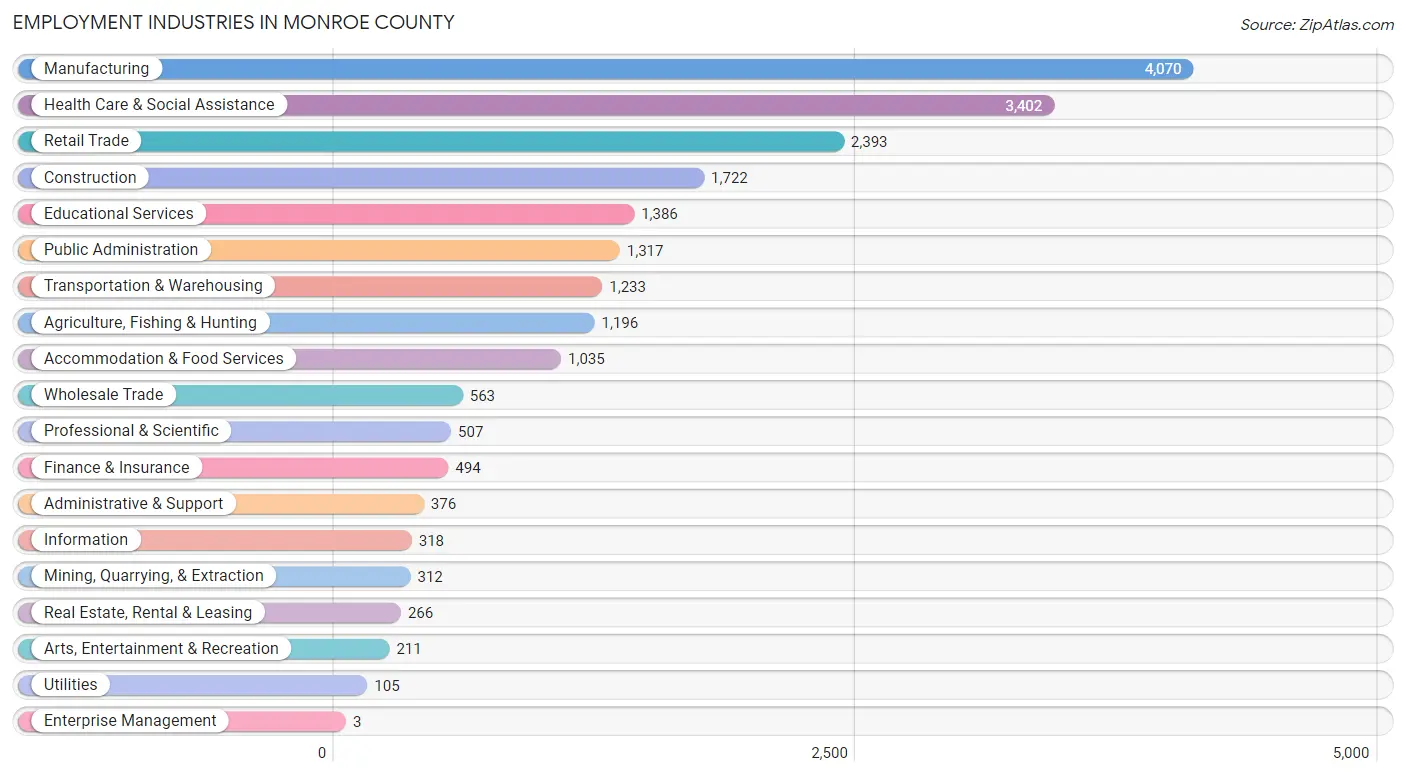 Employment Industries in Monroe County