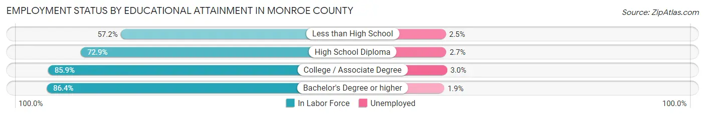 Employment Status by Educational Attainment in Monroe County