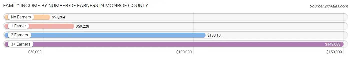 Family Income by Number of Earners in Monroe County