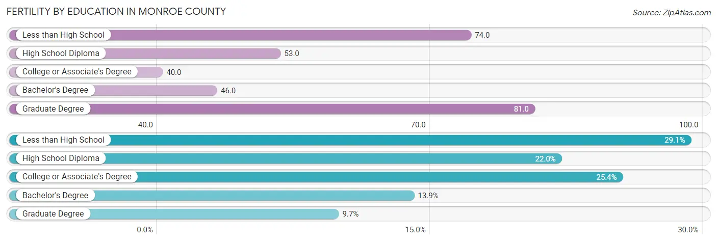 Female Fertility by Education Attainment in Monroe County