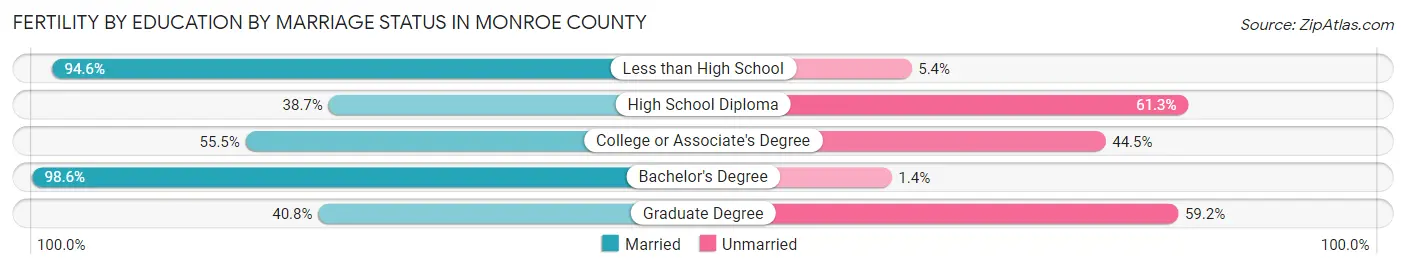 Female Fertility by Education by Marriage Status in Monroe County