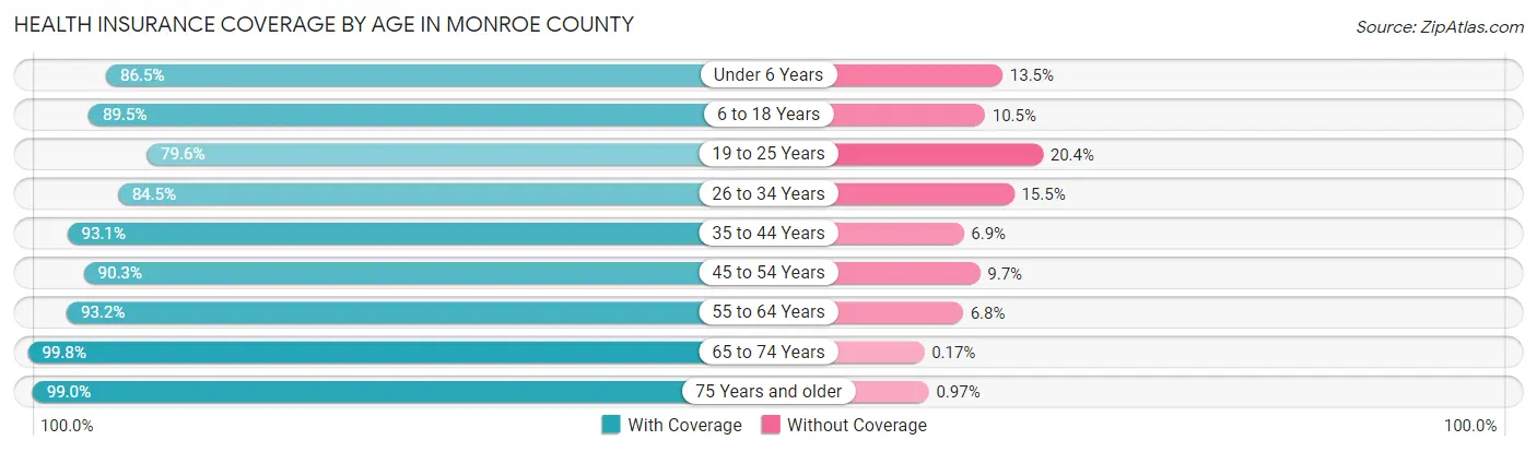 Health Insurance Coverage by Age in Monroe County