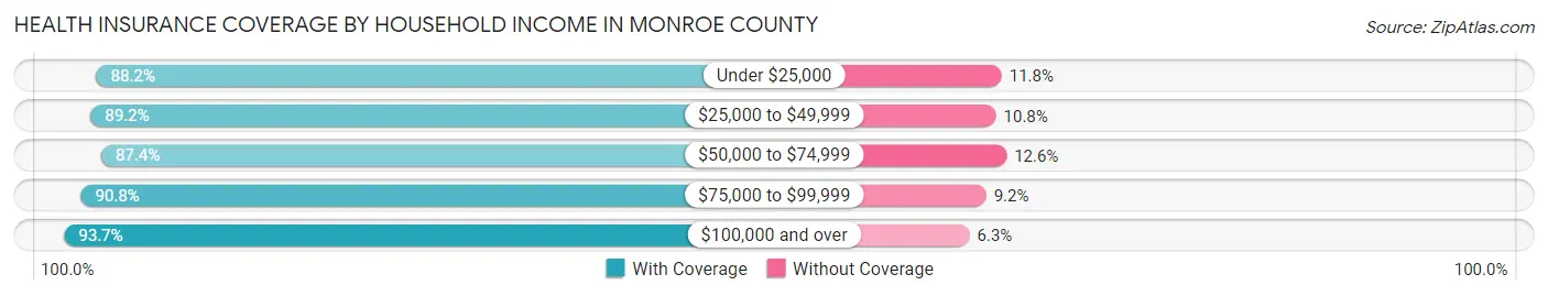 Health Insurance Coverage by Household Income in Monroe County