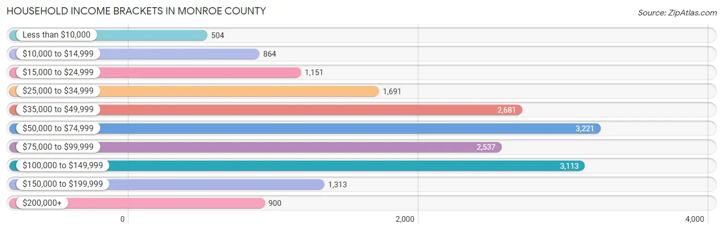 Household Income Brackets in Monroe County