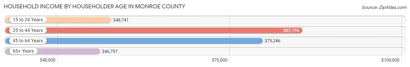 Household Income by Householder Age in Monroe County