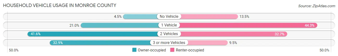 Household Vehicle Usage in Monroe County