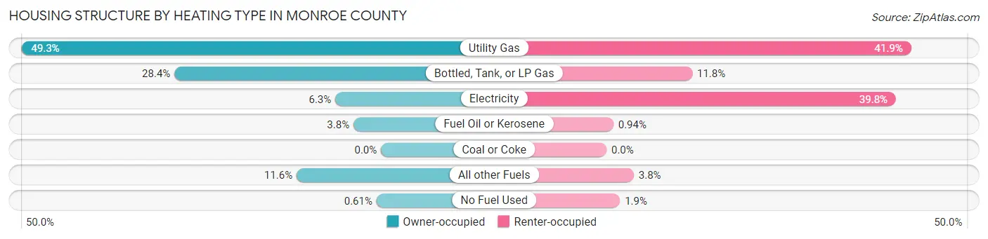 Housing Structure by Heating Type in Monroe County