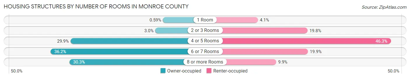 Housing Structures by Number of Rooms in Monroe County