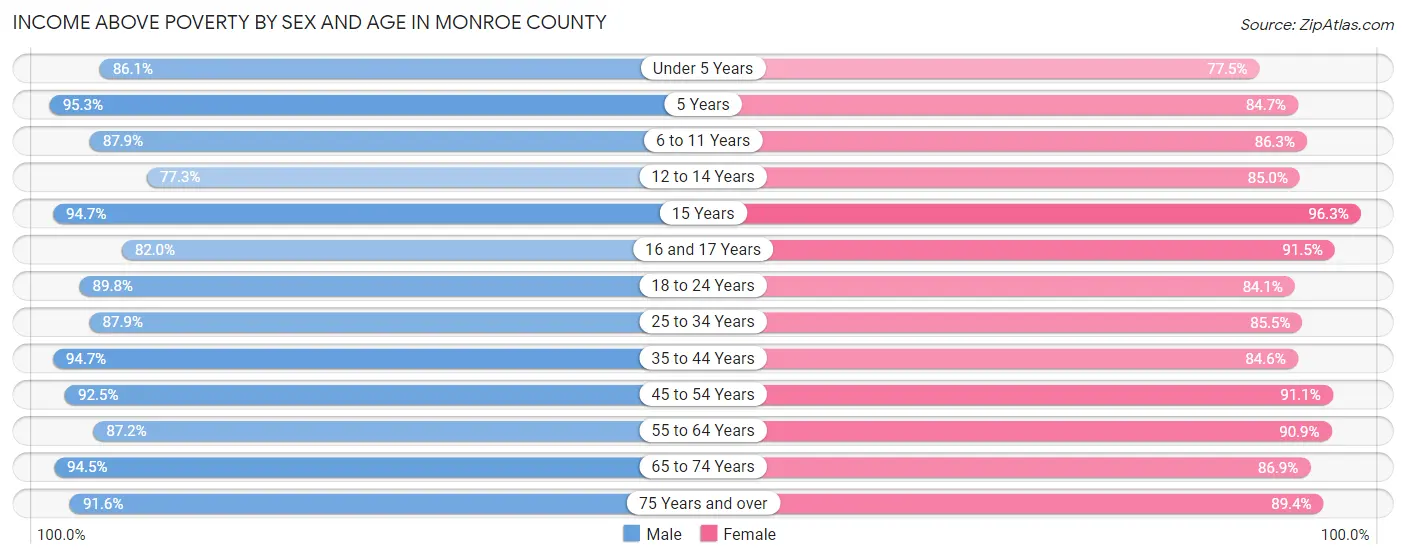 Income Above Poverty by Sex and Age in Monroe County