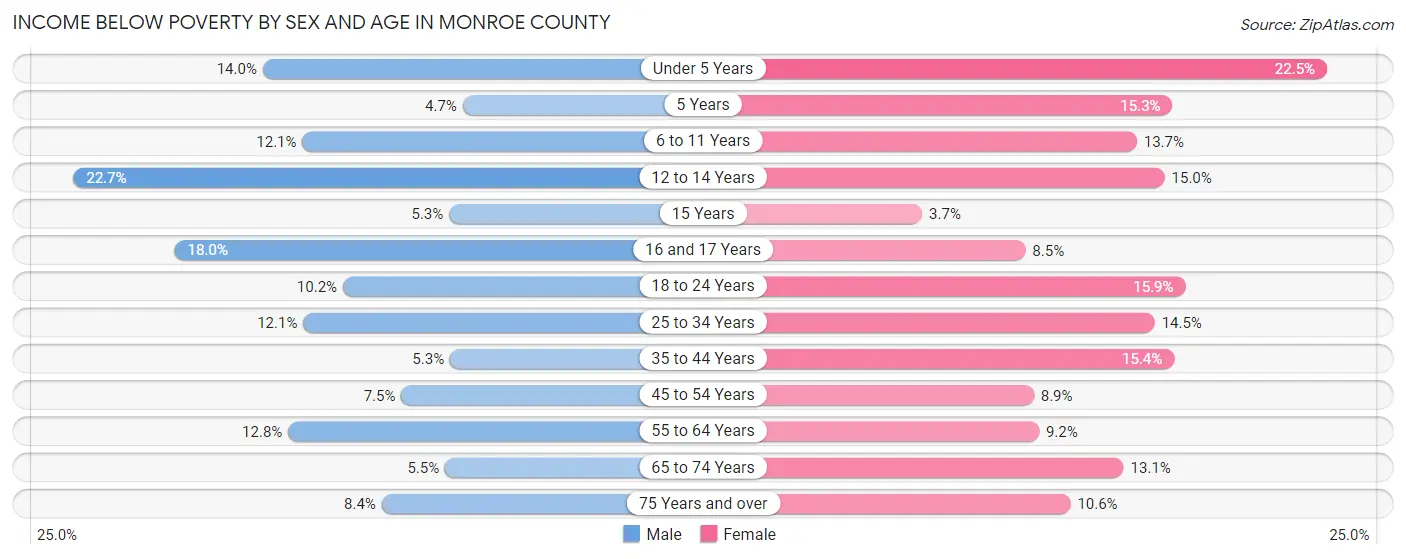 Income Below Poverty by Sex and Age in Monroe County